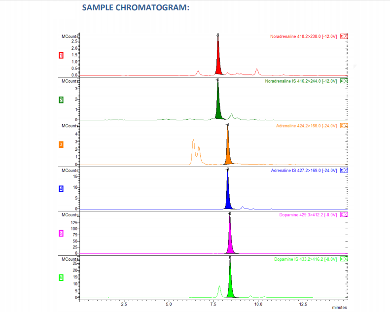 Catecholamines LC-MS/MS analysis kit 0